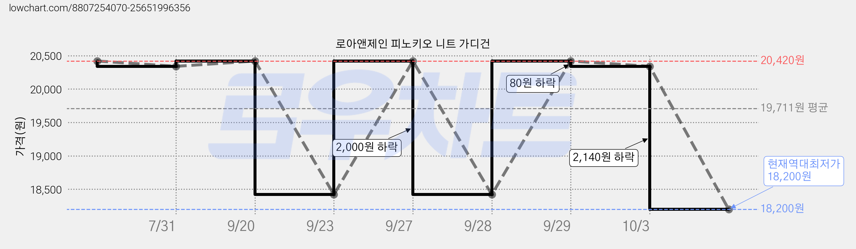 로아앤제인 피노키오 니트 가디건 가격 변동 차트, 현재가 18,200원, 역대최저가