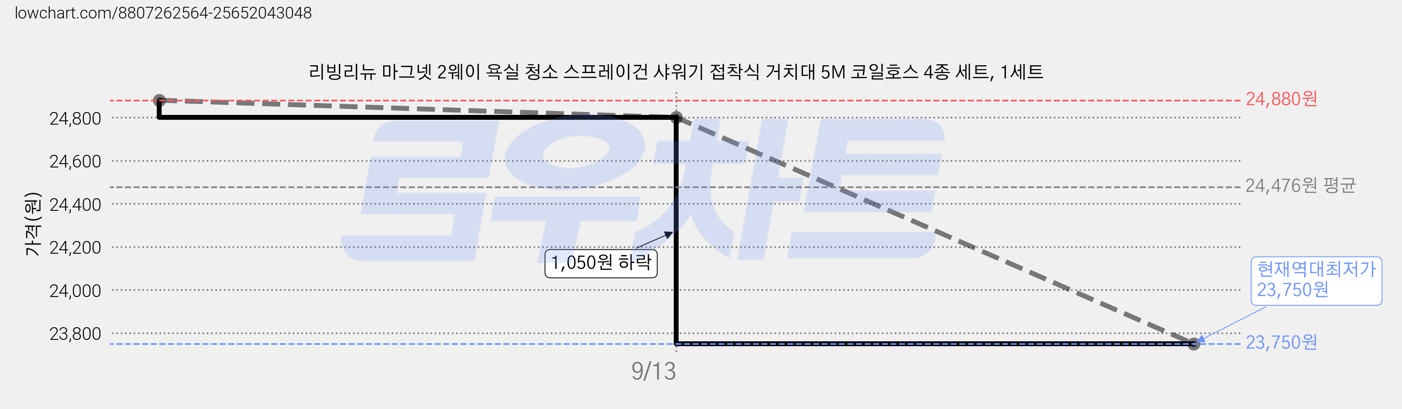 리빙리뉴 마그넷 2웨이 욕실 청소 스프레이건 샤워기 접착식 거치대 5M 코일호스 4종 세트, 1세트 가격 변동 차트, 현재가 23,750원, 역대최저가