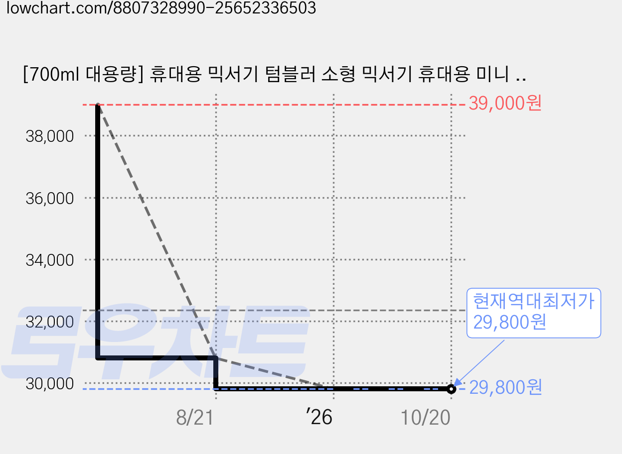 [700ml 대용량] 휴대용 믹서기 텀블러 소형 믹서기 휴대용 미니 믹서기 무선 미니 블렌더 무선 텀블러 믹서기, 믹서기 화이트 가격 변동 차트, 현재가 29,800원, 역대최저가