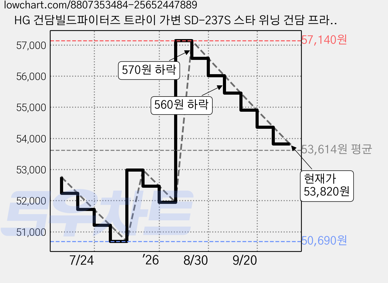 HG 건담빌드파이터즈 트라이 가변 SD-237S 스타 위닝 건담 프라홈정밀니퍼, 1개 가격 변동 차트, 현재가 53,820원, 관측 최저가 50,690원
