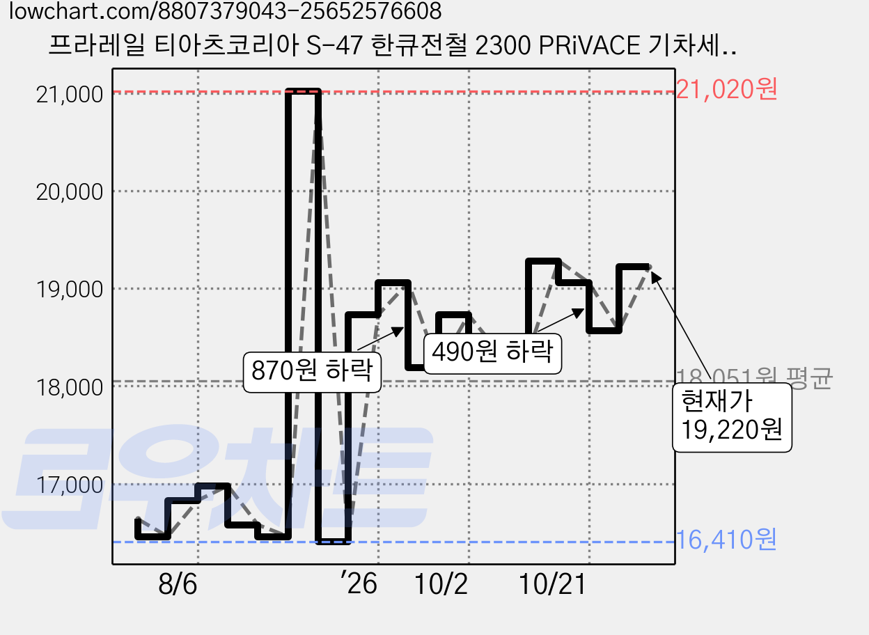 프라레일 티아츠코리아 S-47 한큐전철 2300 PRiVACE 기차세트, 혼합색상, 1개 가격 변동 차트, 현재가 19,220원, 관측 최저가 16,410원