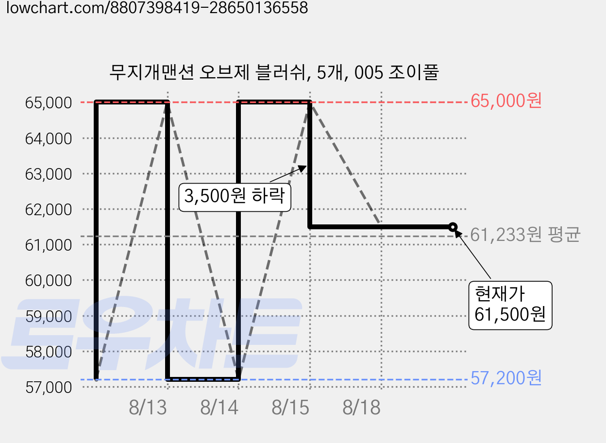 무지개맨션 오브제 블러쉬, 5개, 005 조이풀 가격 변동 차트, 현재가 61,500원, 관측 최저가 57,200원