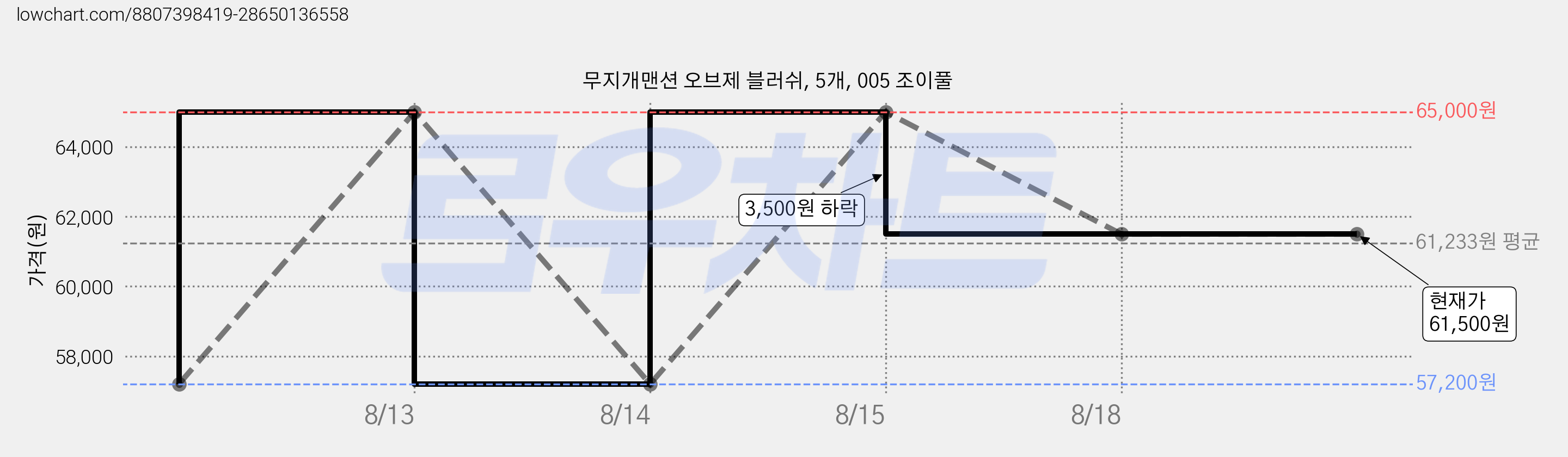 무지개맨션 오브제 블러쉬, 5개, 005 조이풀 가격 변동 차트, 현재가 61,500원, 관측 최저가 57,200원