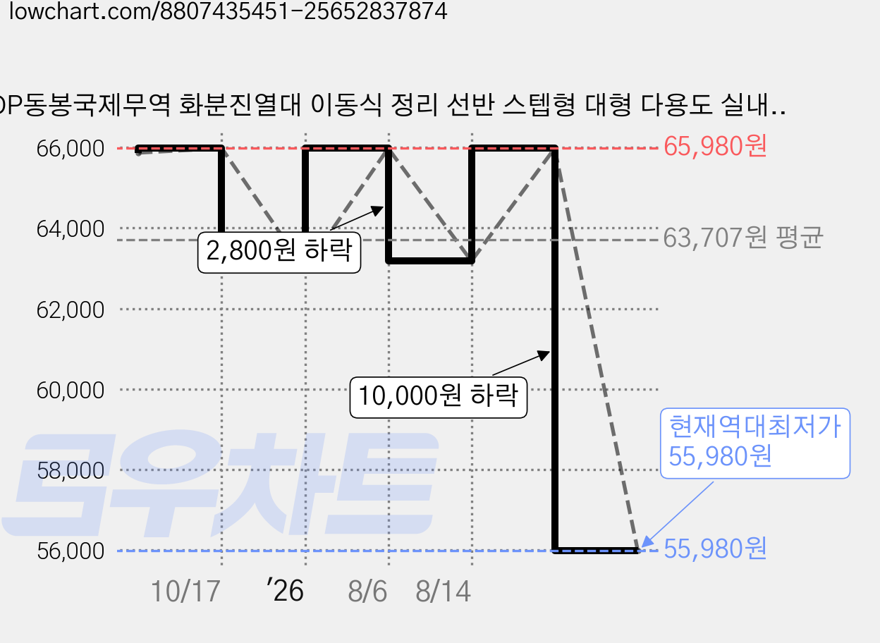 DP동봉국제무역 화분진열대 이동식 정리 선반 스텝형 대형 다용도 실내 베란다, 블랙 80cm, 4단 가격 변동 차트, 현재가 55,980원, 역대최저가