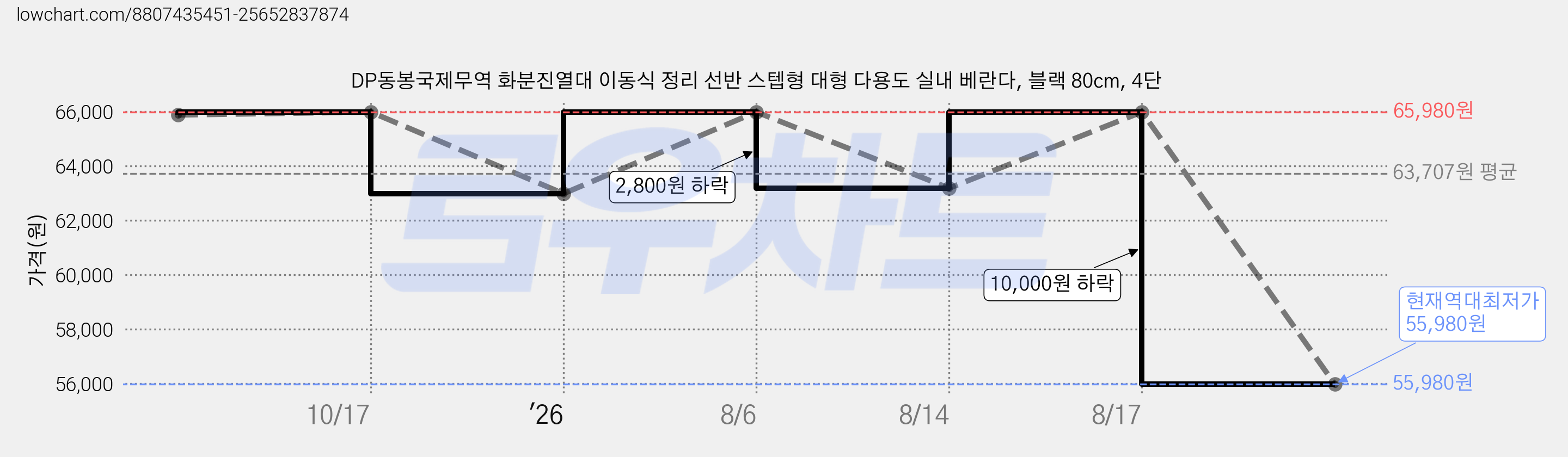 DP동봉국제무역 화분진열대 이동식 정리 선반 스텝형 대형 다용도 실내 베란다, 블랙 80cm, 4단 가격 변동 차트, 현재가 55,980원, 역대최저가