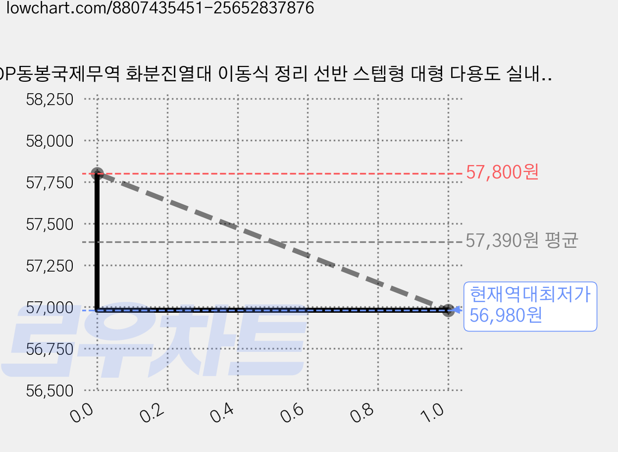DP동봉국제무역 화분진열대 이동식 정리 선반 스텝형 대형 다용도 실내 베란다, 화이트 100cm, 3단 가격 변동 차트, 현재가 56,980원, 역대최저가