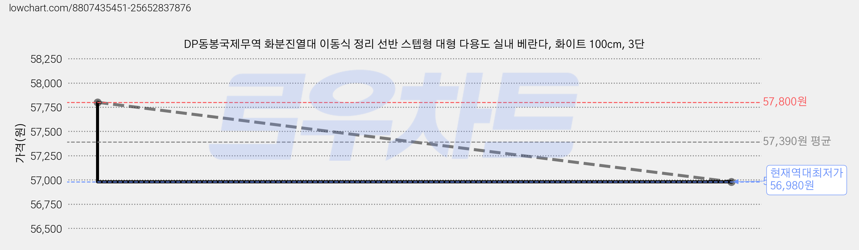 DP동봉국제무역 화분진열대 이동식 정리 선반 스텝형 대형 다용도 실내 베란다, 화이트 100cm, 3단 가격 변동 차트, 현재가 56,980원, 역대최저가
