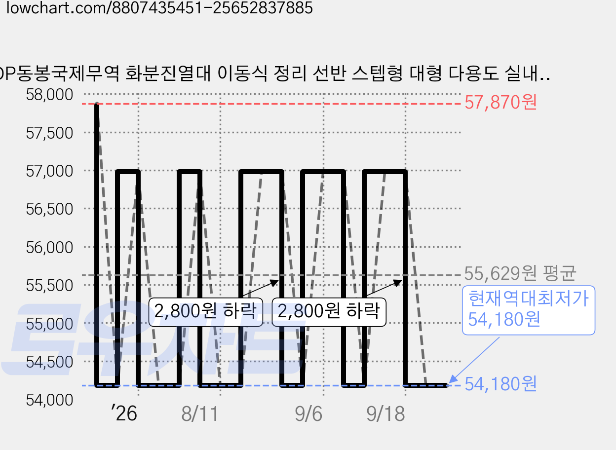 DP동봉국제무역 화분진열대 이동식 정리 선반 스텝형 대형 다용도 실내 베란다, 블랙 100cm, 3단 가격 변동 차트, 현재가 54,180원, 역대최저가