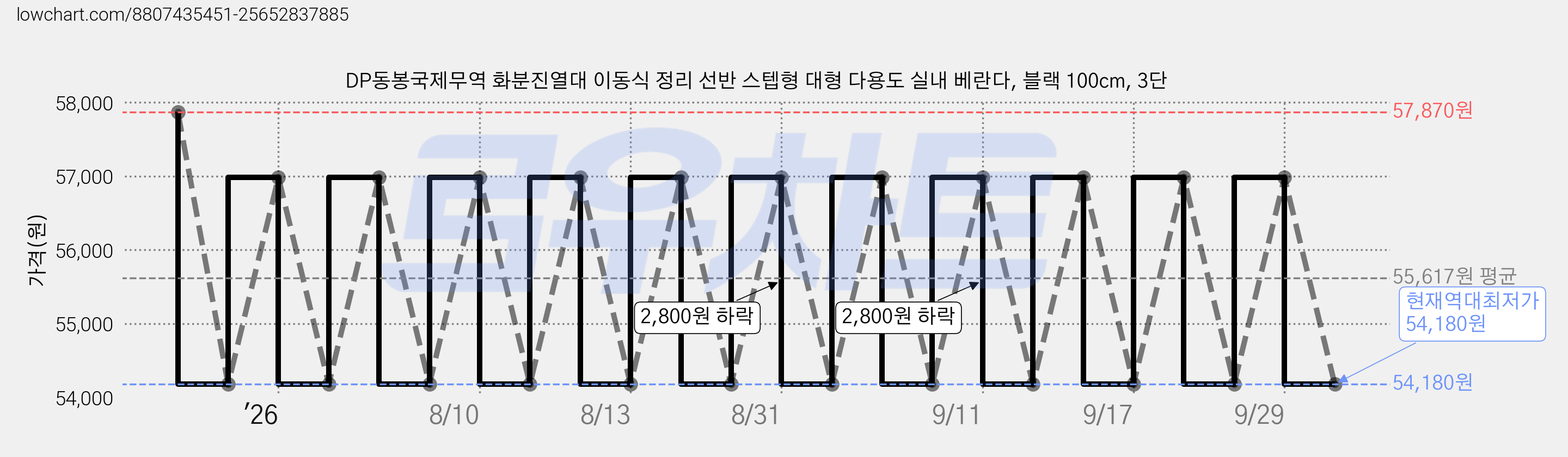 DP동봉국제무역 화분진열대 이동식 정리 선반 스텝형 대형 다용도 실내 베란다, 블랙 100cm, 3단 가격 변동 차트, 현재가 54,180원, 역대최저가