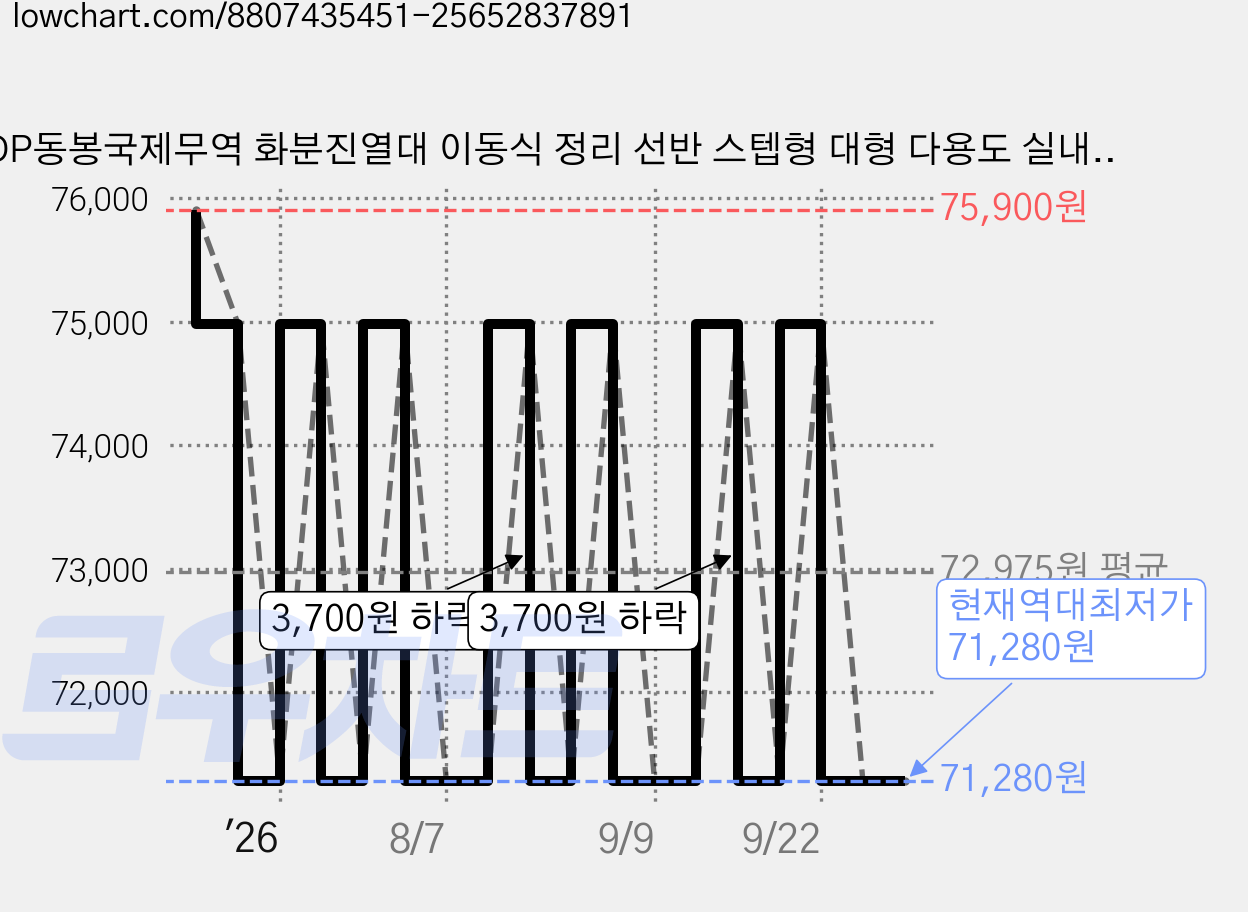DP동봉국제무역 화분진열대 이동식 정리 선반 스텝형 대형 다용도 실내 베란다, 블랙 120cm, 4단 가격 변동 차트, 현재가 71,280원, 역대최저가
