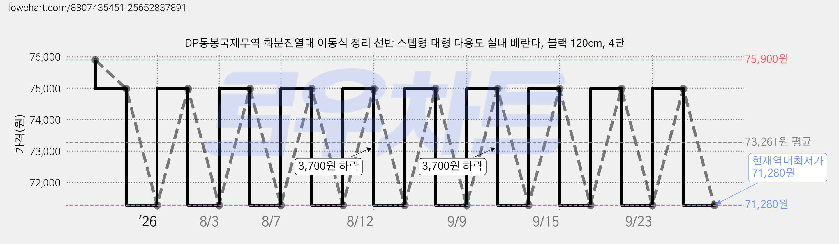 DP동봉국제무역 화분진열대 이동식 정리 선반 스텝형 대형 다용도 실내 베란다, 블랙 120cm, 4단 가격 변동 차트, 현재가 71,280원, 역대최저가