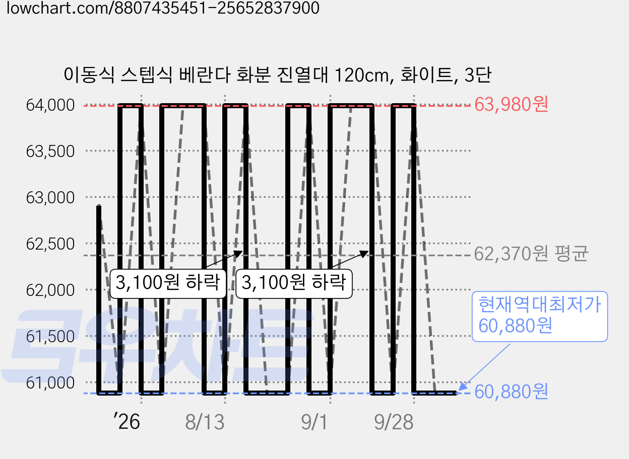 이동식 스텝식 베란다 화분 진열대 120cm, 화이트, 3단 가격 변동 차트, 현재가 60,880원, 역대최저가