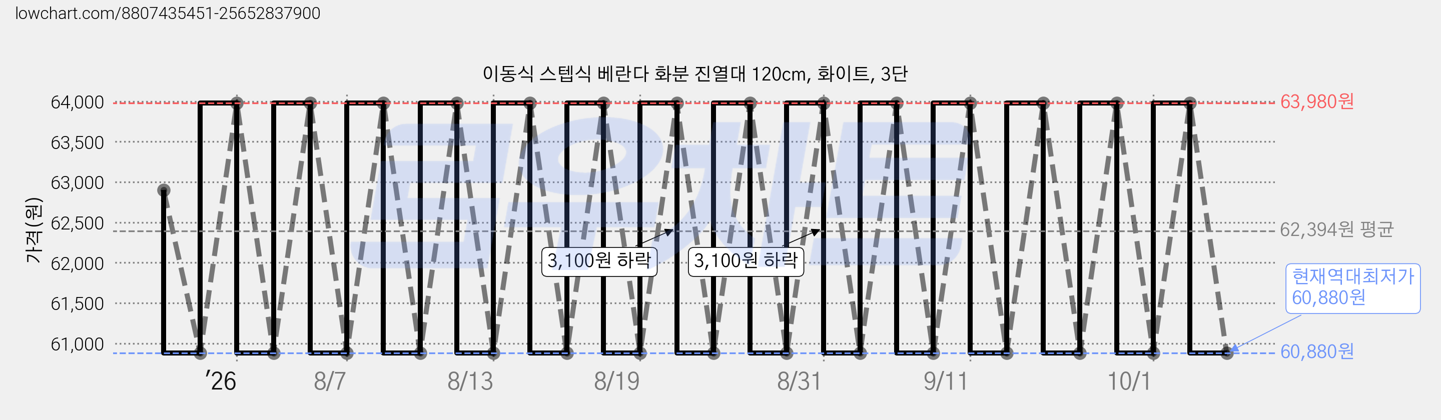이동식 스텝식 베란다 화분 진열대 120cm, 화이트, 3단 가격 변동 차트, 현재가 60,880원, 역대최저가