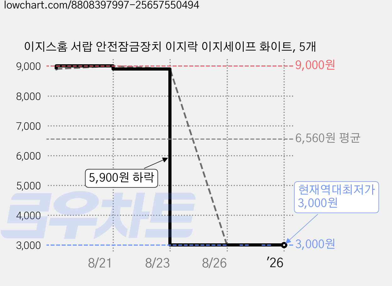 이지스홈 서랍 안전잠금장치 이지락 이지세이프 화이트, 5개 가격 변동 차트, 현재가 3,000원, 역대최저가
