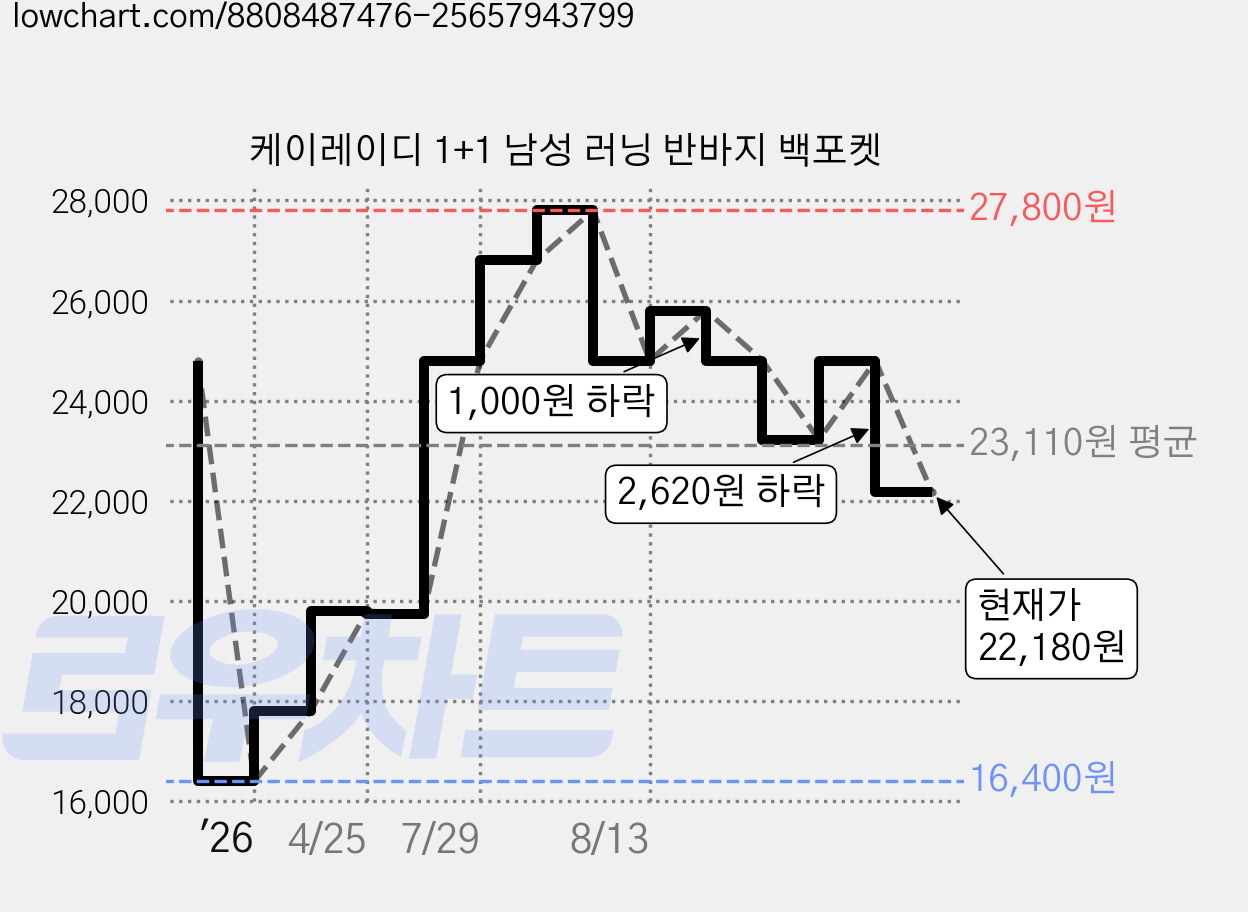 케이레이디 1+1 남성 러닝 반바지 백포켓 가격 변동 차트, 현재가 22,180원, 관측 최저가 16,400원