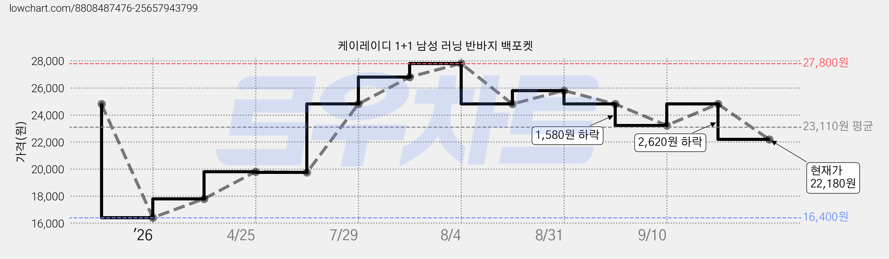케이레이디 1+1 남성 러닝 반바지 백포켓 가격 변동 차트, 현재가 22,180원, 관측 최저가 16,400원