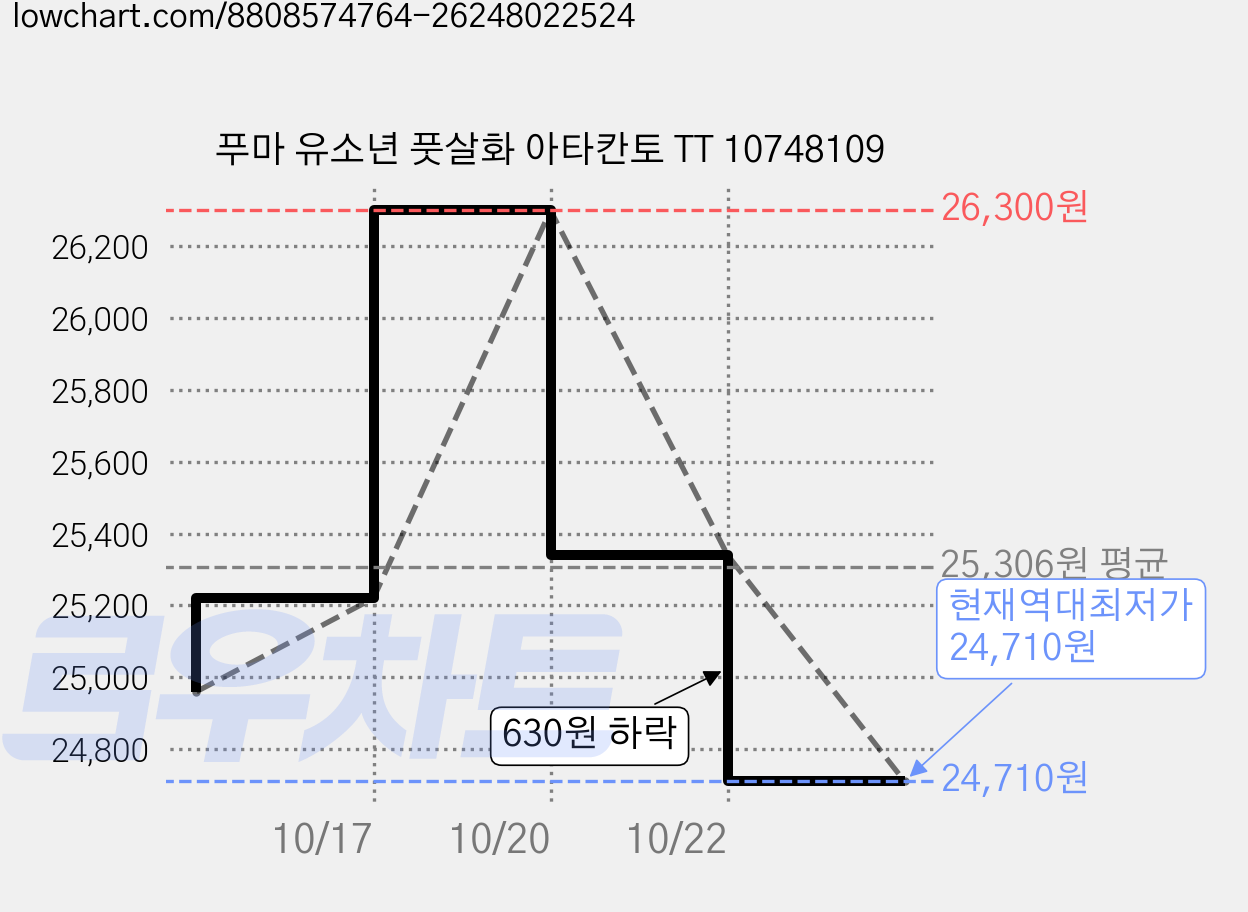 푸마 유소년 풋살화 아타칸토 TT 10748109 가격 변동 차트, 현재가 24,710원, 역대최저가