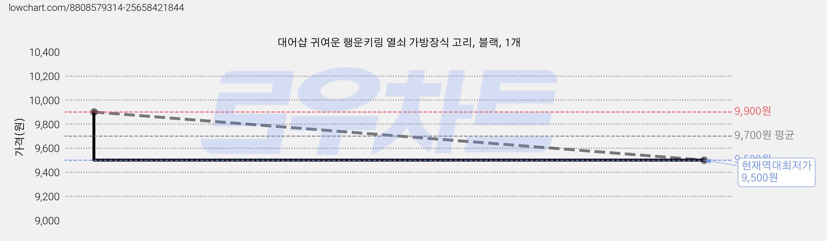 대어샵 귀여운 행운키링 열쇠 가방장식 고리, 블랙, 1개 가격 변동 차트, 현재가 9,500원, 역대최저가
