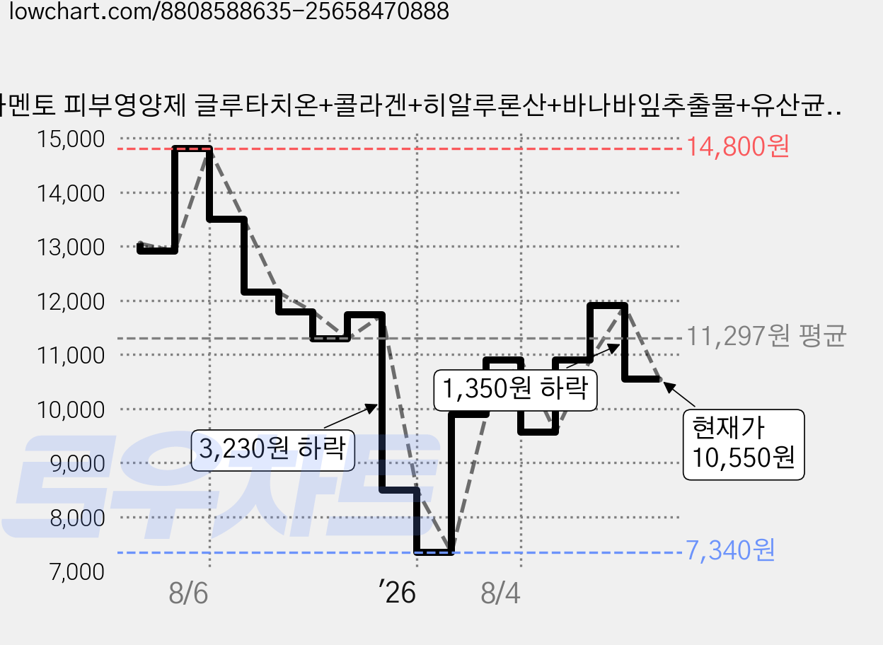 필라멘토 피부영양제 글루타치온+콜라겐+히알루론산+바나바잎추출물+유산균 이너뷰티 14포, 1박스, 14회분 가격 변동 차트, 현재가 10,550원, 관측 최저가 7,340원