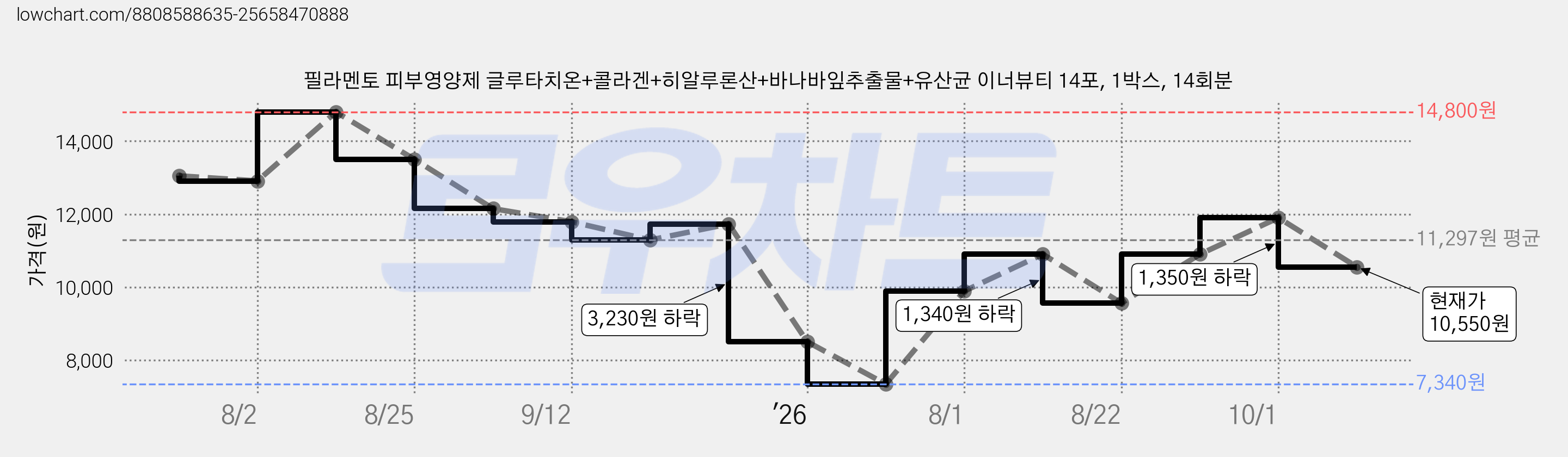 필라멘토 피부영양제 글루타치온+콜라겐+히알루론산+바나바잎추출물+유산균 이너뷰티 14포, 1박스, 14회분 가격 변동 차트, 현재가 10,550원, 관측 최저가 7,340원