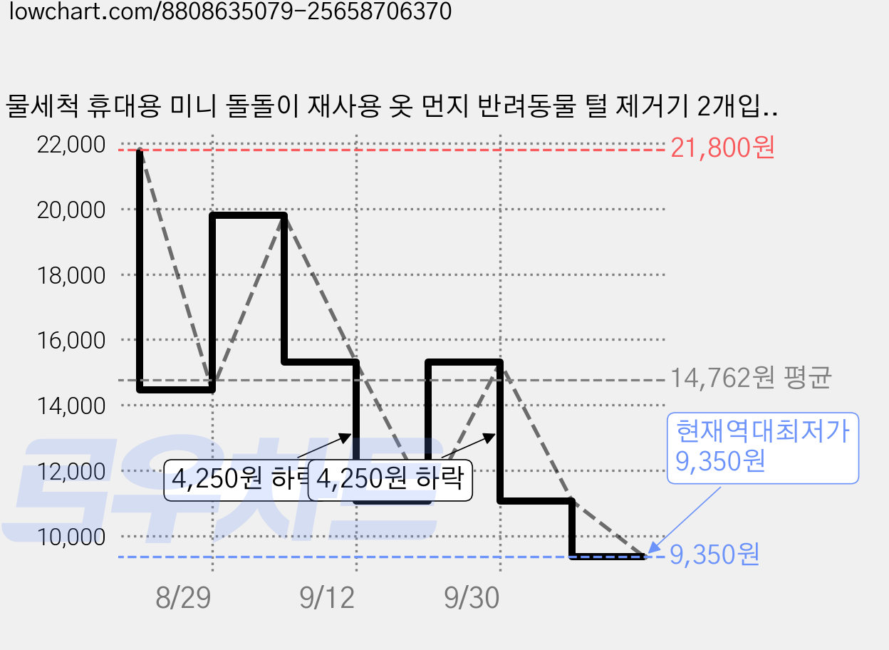 물세척 휴대용 미니 돌돌이 재사용 옷 먼지 반려동물 털 제거기 2개입, 1세트 가격 변동 차트, 현재가 9,350원, 역대최저가