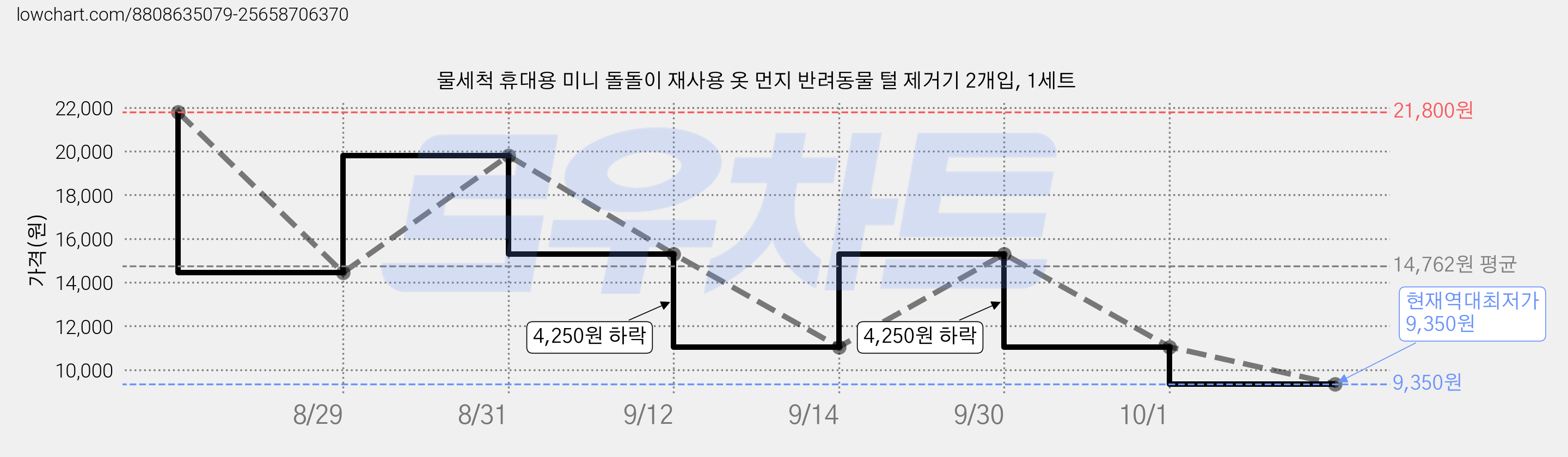 물세척 휴대용 미니 돌돌이 재사용 옷 먼지 반려동물 털 제거기 2개입, 1세트 가격 변동 차트, 현재가 9,350원, 역대최저가