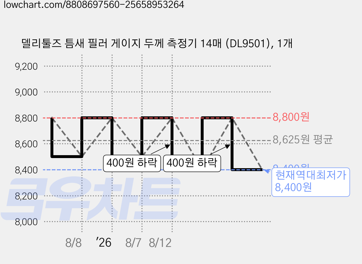델리툴즈 틈새 필러 게이지 두께 측정기 14매 (DL9501), 1개 가격 변동 차트, 현재가 8,400원, 역대최저가