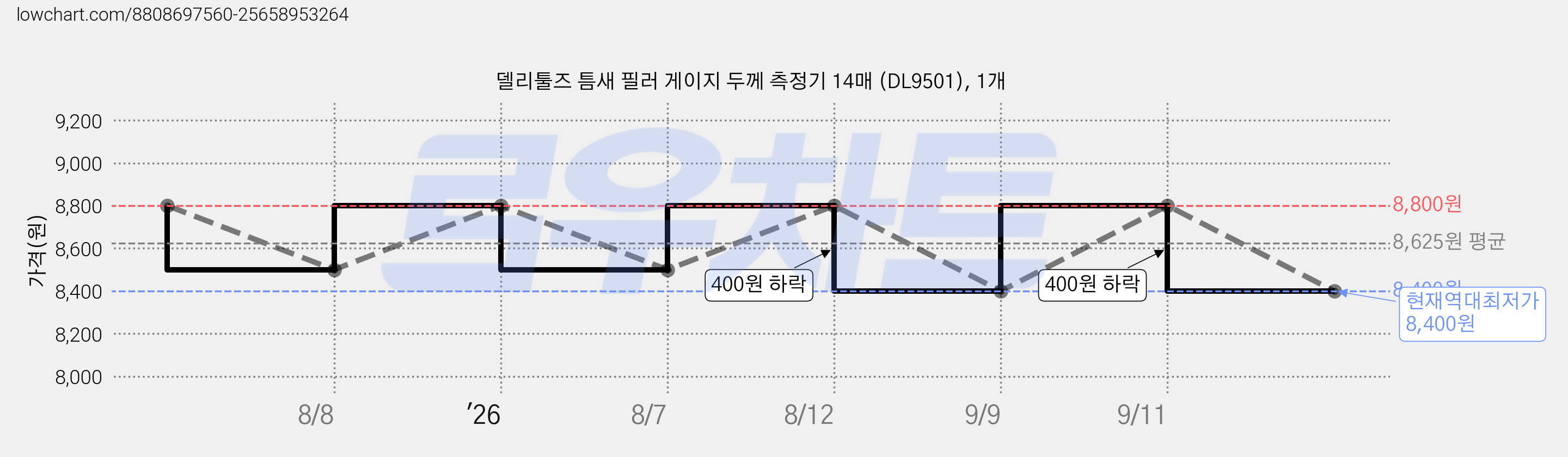 델리툴즈 틈새 필러 게이지 두께 측정기 14매 (DL9501), 1개 가격 변동 차트, 현재가 8,400원, 역대최저가