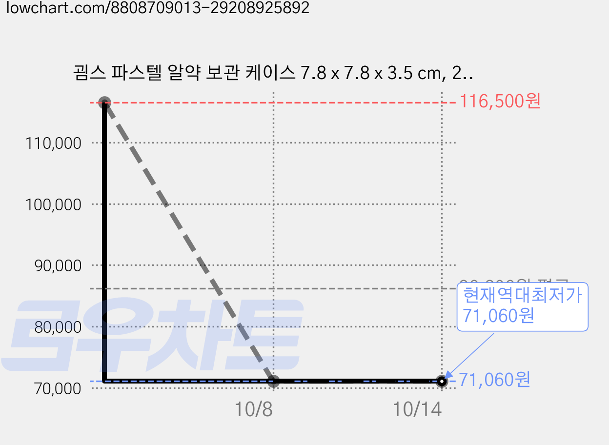 굄스 파스텔 알약 보관 케이스 7.8 x 7.8 x 3.5 cm, 20개, 옐로우 가격 변동 차트, 현재가 71,060원, 역대최저가