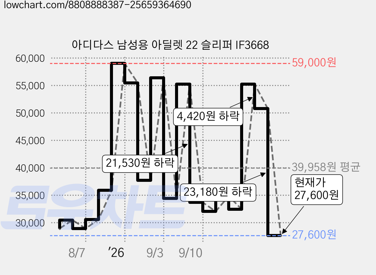 아디다스 남성용 아딜렛 22 슬리퍼 IF3668 가격 변동 차트, 현재가 27,600원, 관측 최저가 23,180원