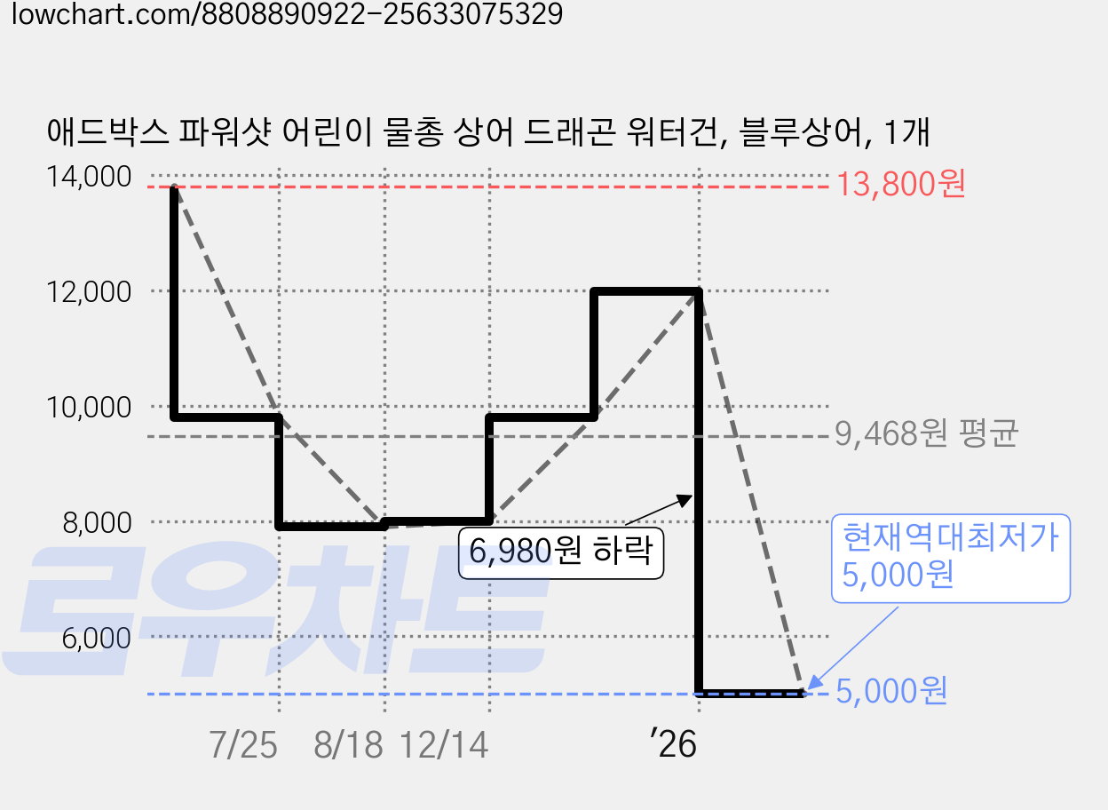 애드박스 파워샷 어린이 물총 상어 드래곤 워터건, 블루상어, 1개 가격 변동 차트, 현재가 5,000원, 역대최저가