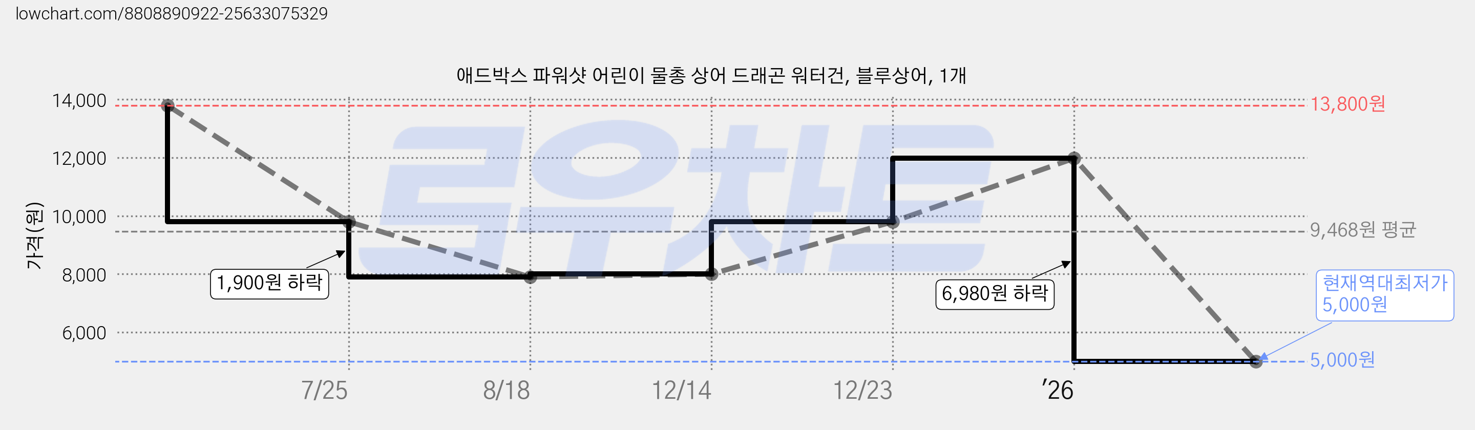 애드박스 파워샷 어린이 물총 상어 드래곤 워터건, 블루상어, 1개 가격 변동 차트, 현재가 5,000원, 역대최저가