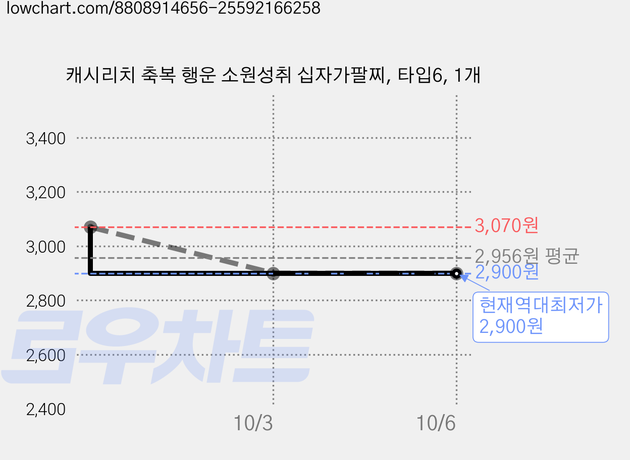 캐시리치 축복 행운 소원성취 십자가팔찌, 타입6, 1개 가격 변동 차트, 현재가 2,900원, 역대최저가
