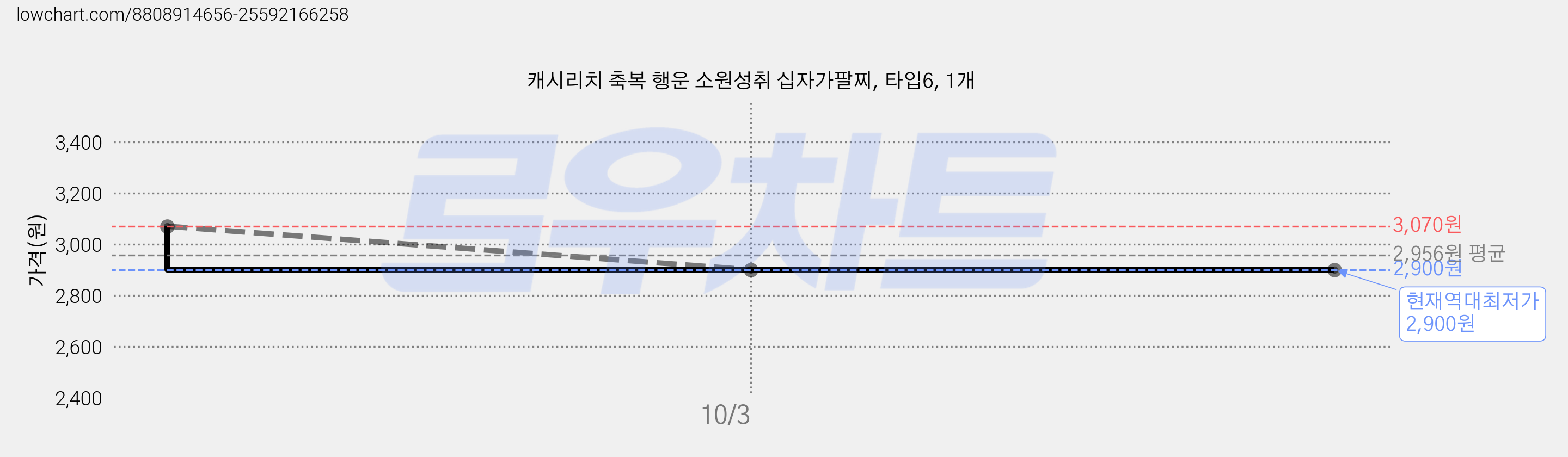 캐시리치 축복 행운 소원성취 십자가팔찌, 타입6, 1개 가격 변동 차트, 현재가 2,900원, 역대최저가