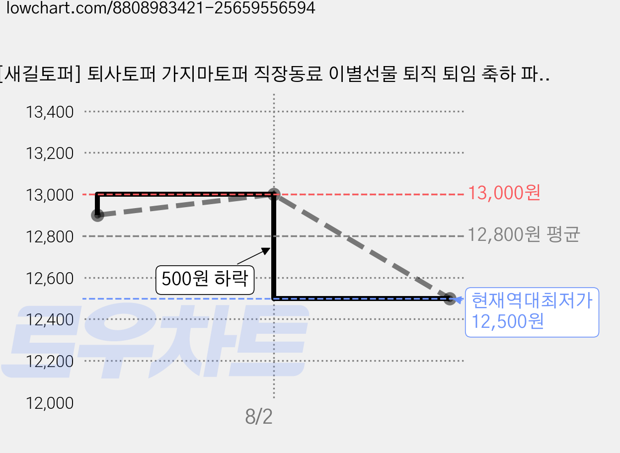 [새길토퍼] 퇴사토퍼 가지마토퍼 직장동료 이별선물 퇴직 퇴임 축하 파티 기념, 1개 가격 변동 차트, 현재가 12,500원, 역대최저가