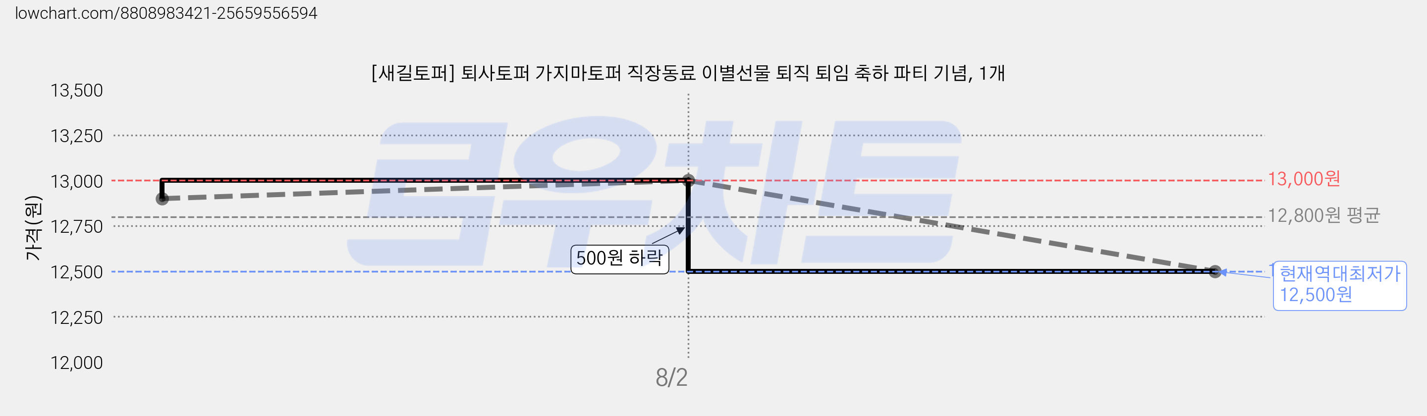 [새길토퍼] 퇴사토퍼 가지마토퍼 직장동료 이별선물 퇴직 퇴임 축하 파티 기념, 1개 가격 변동 차트, 현재가 12,500원, 역대최저가
