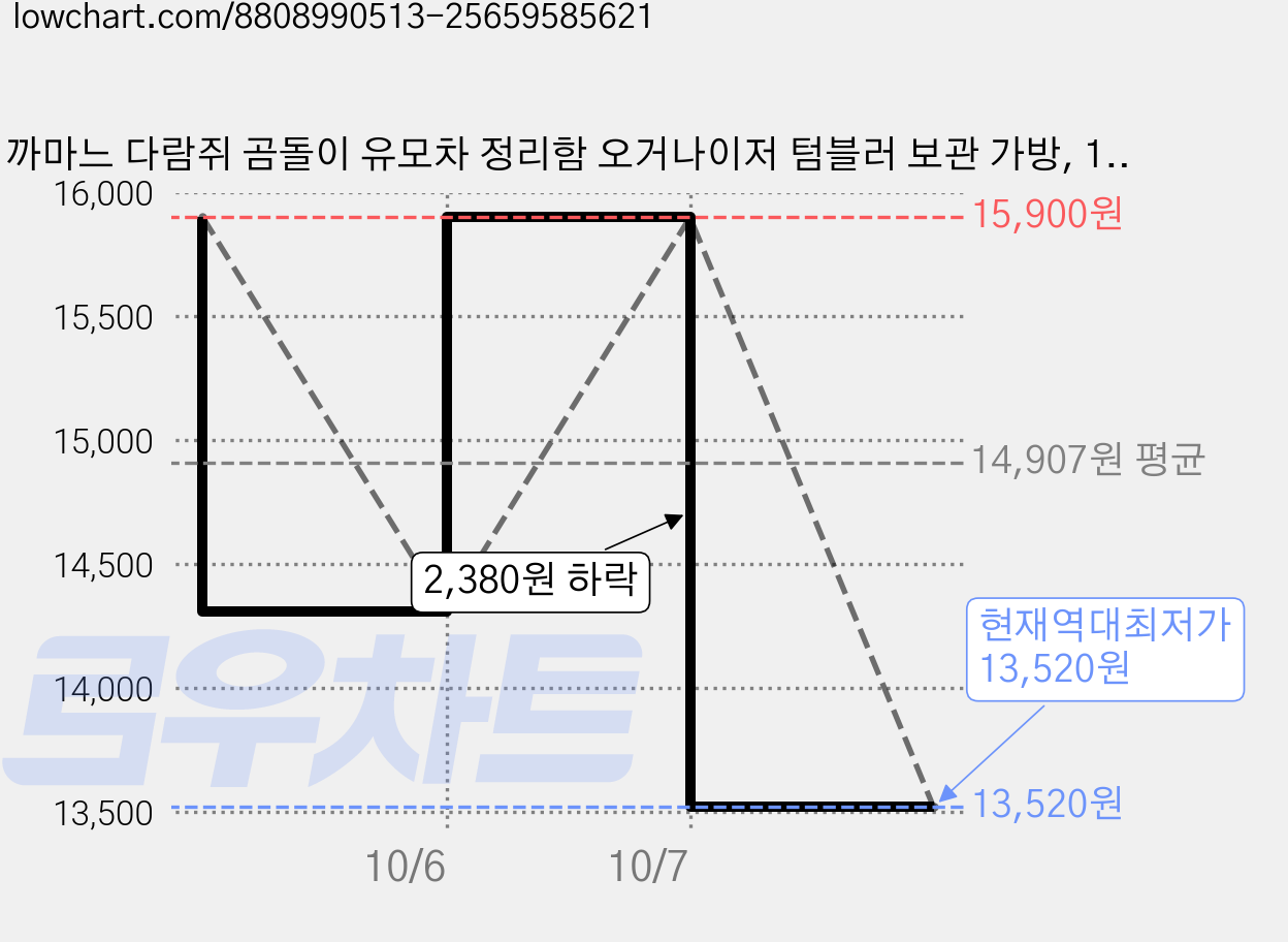 까마느 다람쥐 곰돌이 유모차 정리함 오거나이저 텀블러 보관 가방, 1개, 블랙 다람쥐 가격 변동 차트, 현재가 13,520원, 역대최저가
