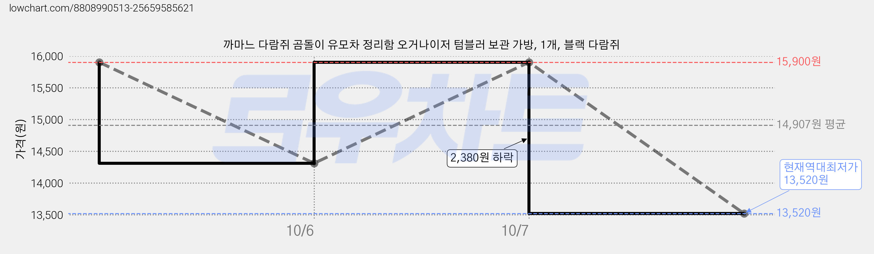 까마느 다람쥐 곰돌이 유모차 정리함 오거나이저 텀블러 보관 가방, 1개, 블랙 다람쥐 가격 변동 차트, 현재가 13,520원, 역대최저가