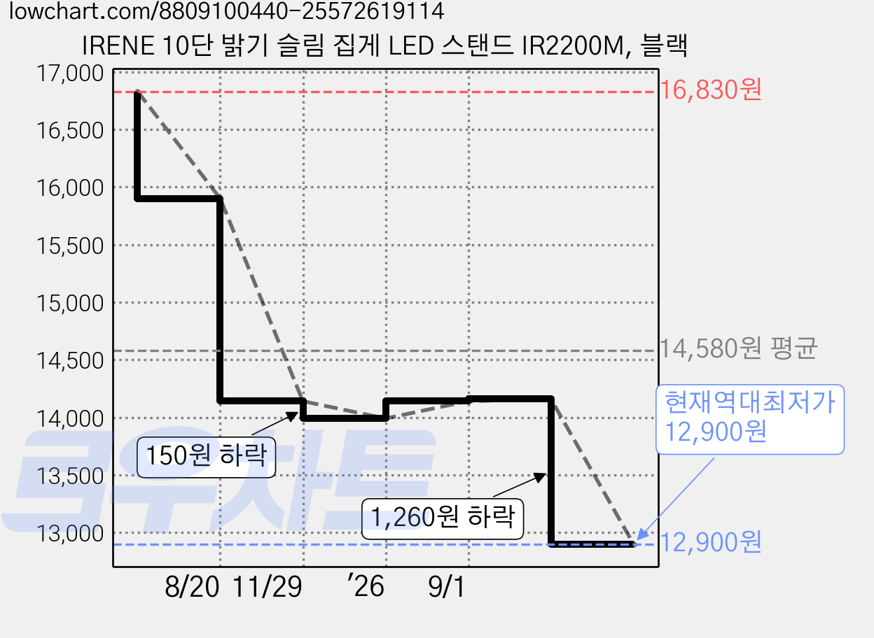 IRENE 10단 밝기 슬림 집게 LED 스탠드 IR2200M, 블랙 가격 변동 차트, 현재가 12,900원, 역대최저가