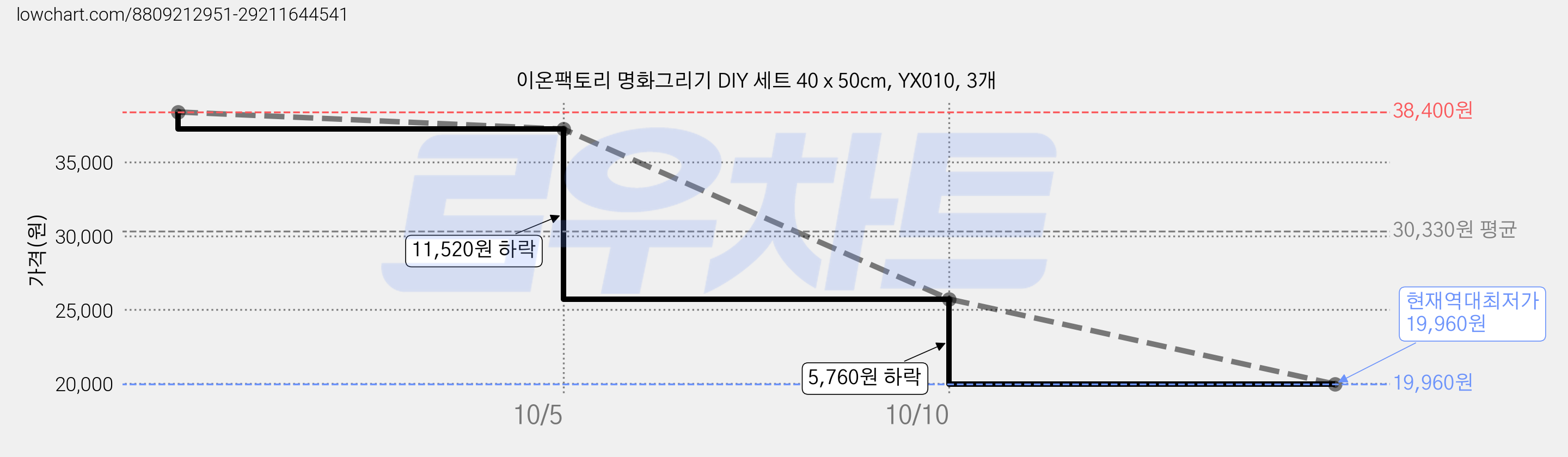 이온팩토리 명화그리기 DIY 세트 40 x 50cm, YX010, 3개 가격 변동 차트, 현재가 19,960원, 역대최저가