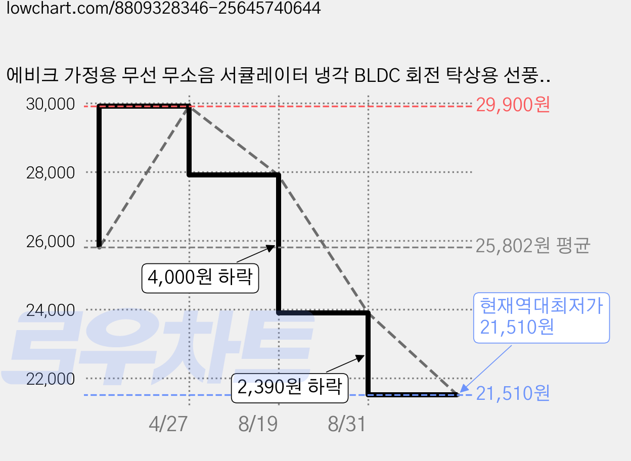 에비크 가정용 무선 무소음 서큘레이터 냉각 BLDC 회전 탁상용 선풍기, 화이트, 1 가격 변동 차트, 현재가 21,510원, 역대최저가