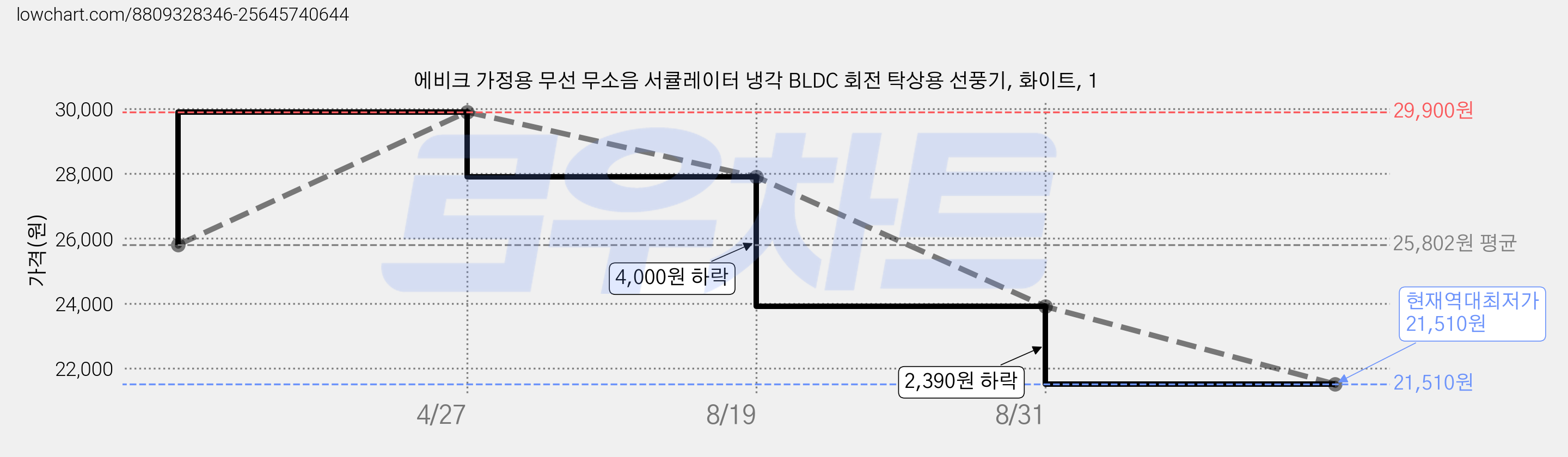 에비크 가정용 무선 무소음 서큘레이터 냉각 BLDC 회전 탁상용 선풍기, 화이트, 1 가격 변동 차트, 현재가 21,510원, 역대최저가