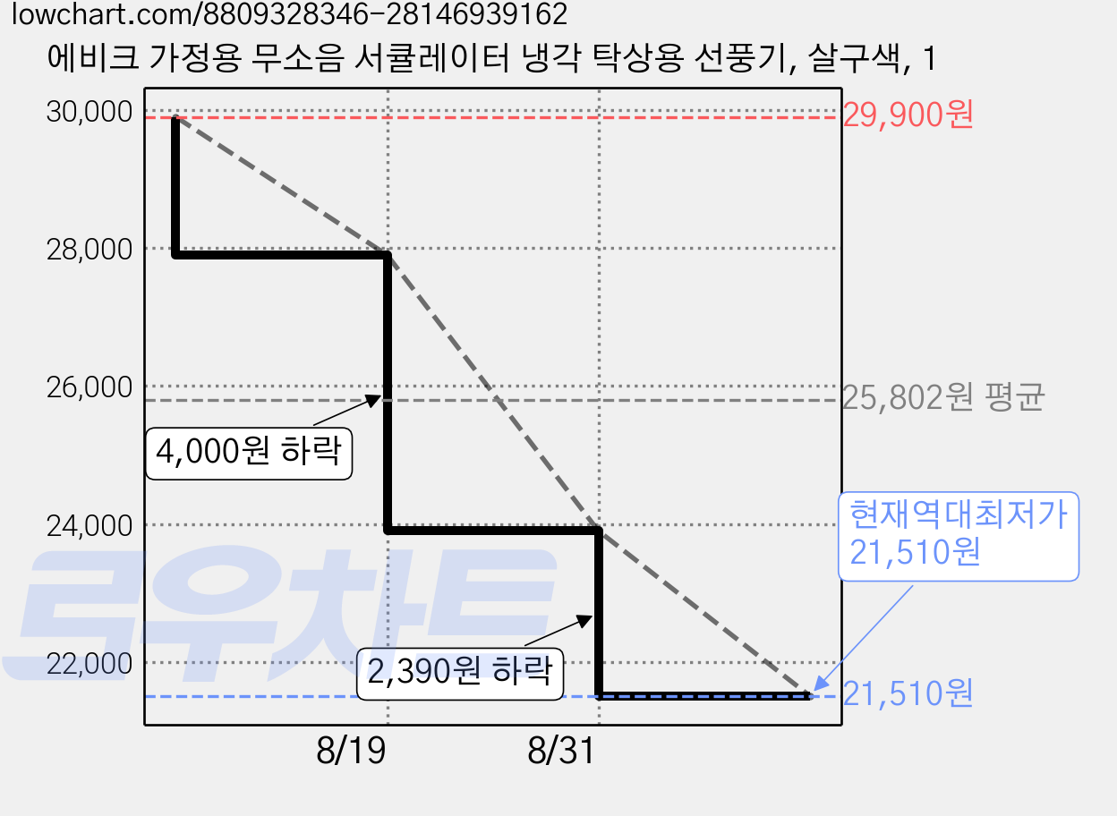 에비크 가정용 무소음 서큘레이터 냉각 탁상용 선풍기, 살구색, 1 가격 변동 차트, 현재가 21,510원, 역대최저가