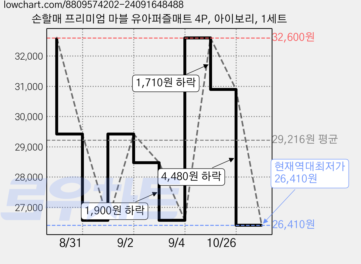 손할매 프리미엄 마블 유아퍼즐매트 4P, 아이보리, 1세트 가격 변동 차트, 현재가 26,410원, 역대최저가