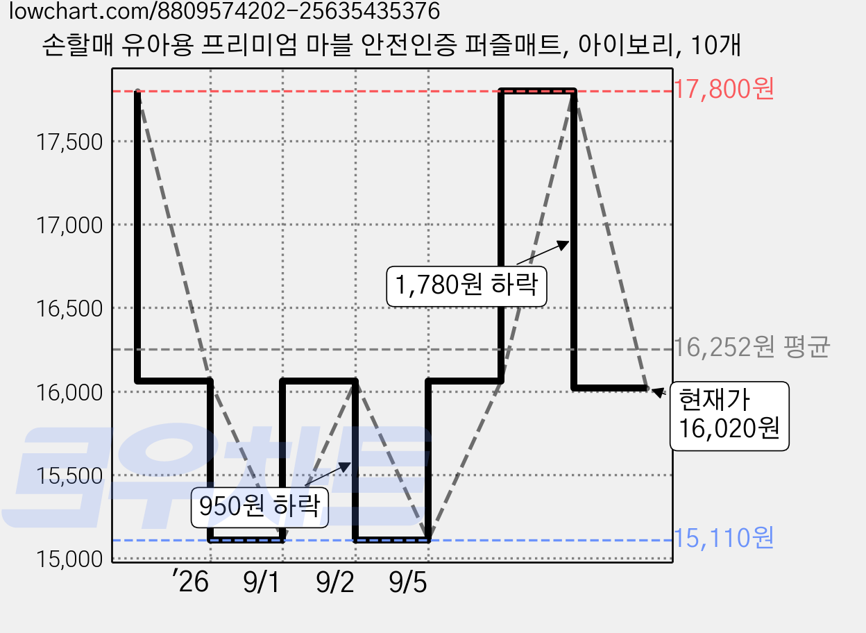 손할매 유아용 프리미엄 마블 안전인증 퍼즐매트, 아이보리, 10개 가격 변동 차트, 현재가 16,020원, 관측 최저가 15,110원