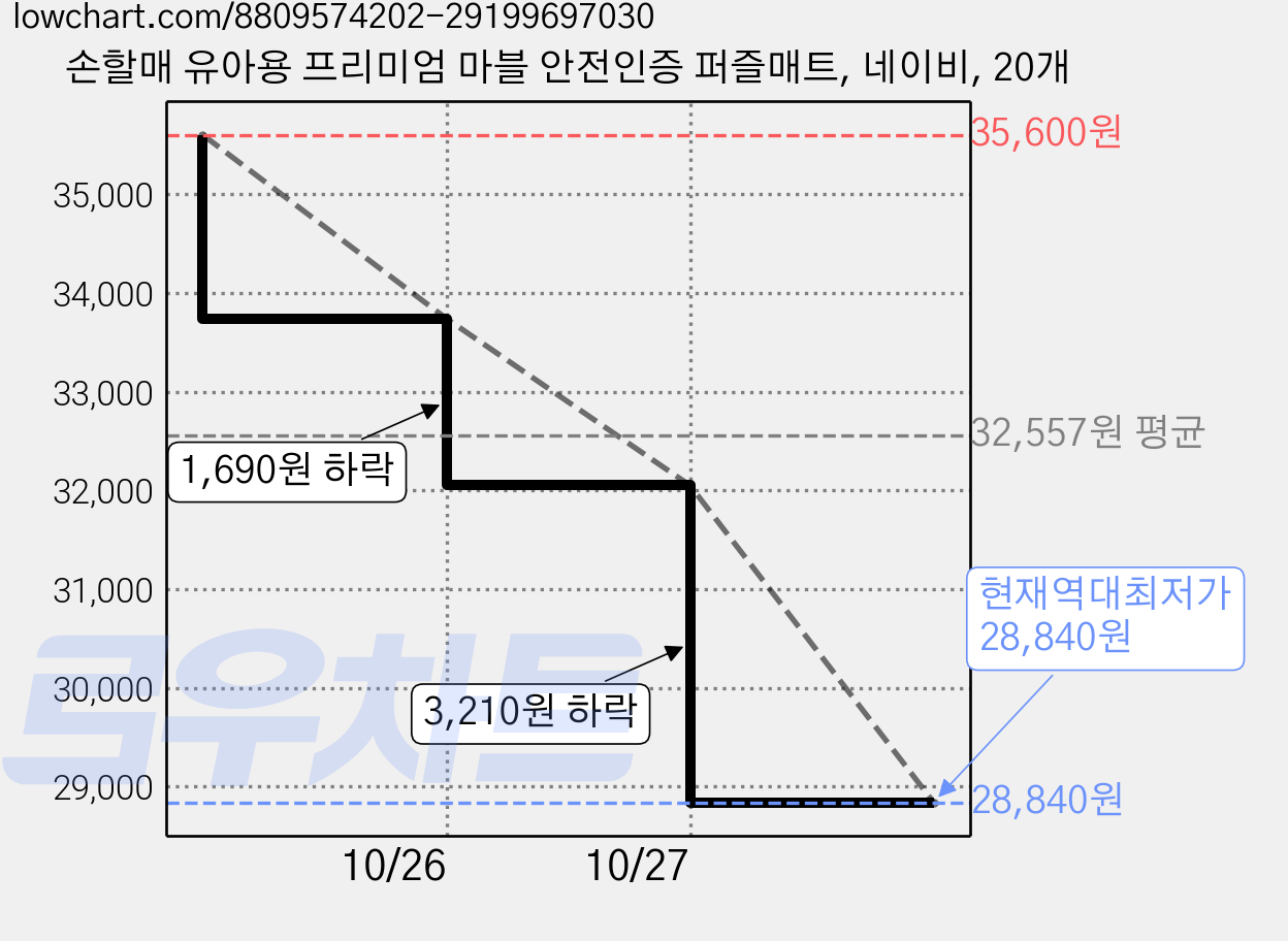 손할매 유아용 프리미엄 마블 안전인증 퍼즐매트, 네이비, 20개 가격 변동 차트, 현재가 28,840원, 역대최저가