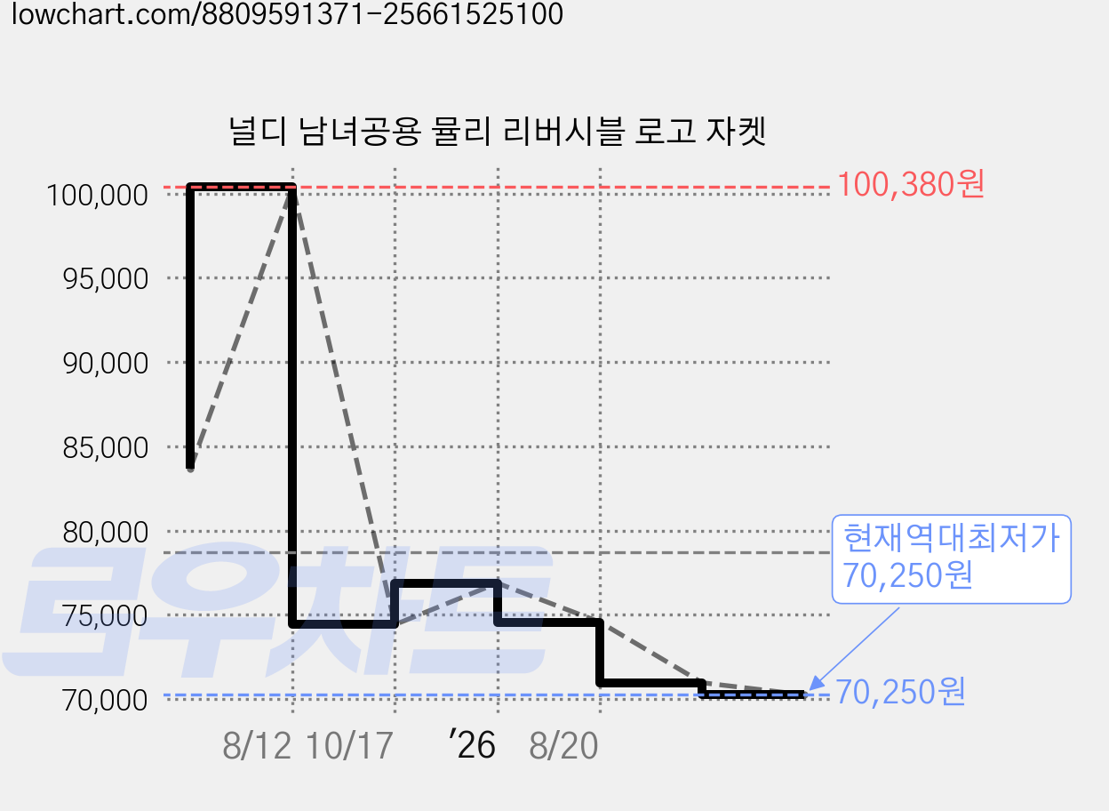널디 남녀공용 뮬리 리버시블 로고 자켓 가격 변동 차트, 현재가 70,250원, 역대최저가