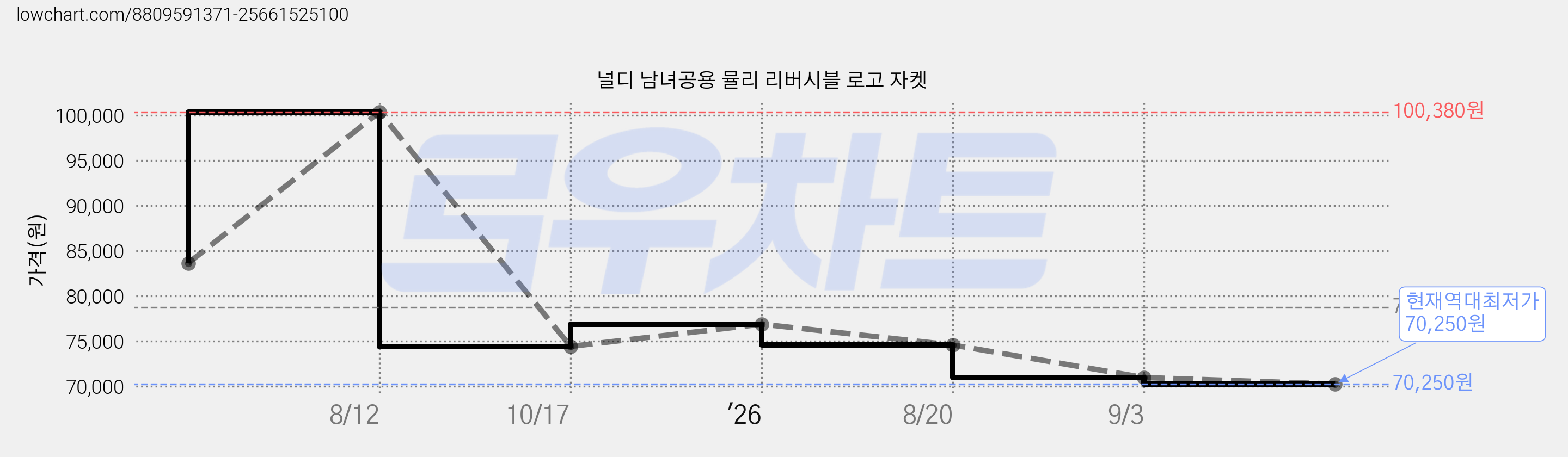 널디 남녀공용 뮬리 리버시블 로고 자켓 가격 변동 차트, 현재가 70,250원, 역대최저가