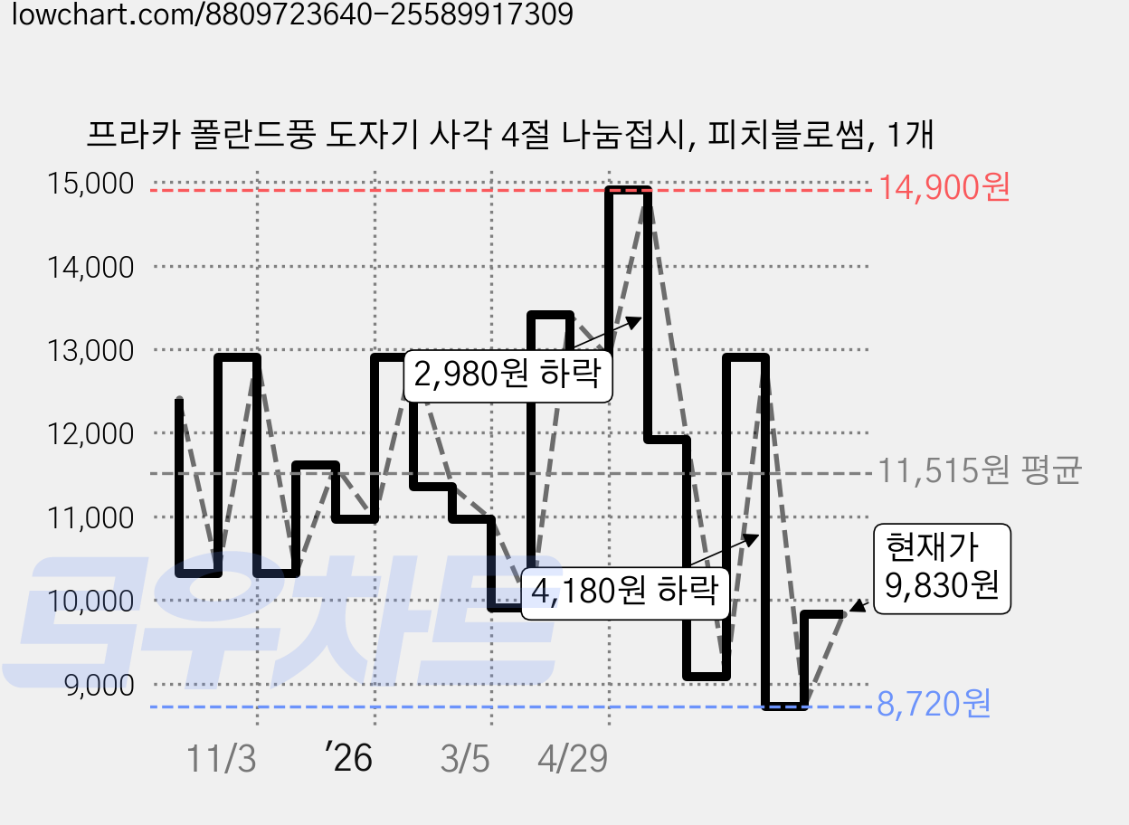 프라카 폴란드풍 도자기 사각 4절 나눔접시, 피치블로썸, 1개 가격 변동 차트, 현재가 9,830원, 관측 최저가 8,720원