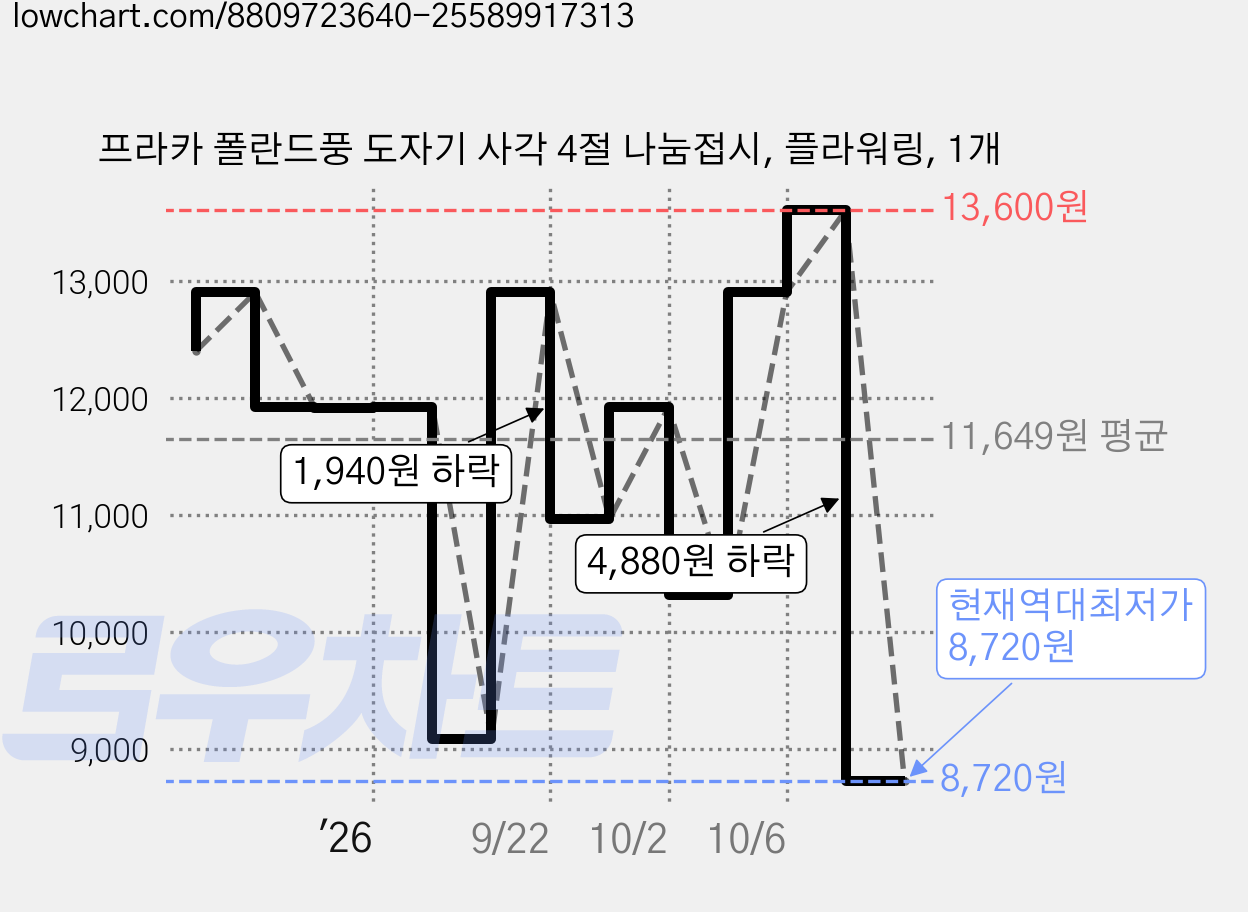 프라카 폴란드풍 도자기 사각 4절 나눔접시, 플라워링, 1개 가격 변동 차트, 현재가 8,720원, 역대최저가